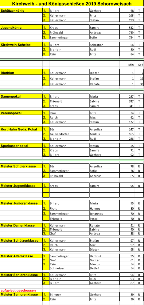 Sch�tzenk�nig 1. Billert Gerhard 68 T 2. Kellermann Fritz 168 T 3. Kellermann Stefan 190 T Jugendk�nig 1. Krebs Samira 542 T 2. Fr�hwald Andreas 749 T 3. Sammetinger Sofie 754 T Kirchweih-Scheibe 1. Billert Sebastian 64 T 2. Bierlein Rudi 80 T 3. Rain Fritz 84 T Min Sek Biathlon 1. Kellermann Dieter 1 7 2. Kellermann Stefan 1 16 3. Kellermann Renate 1 33 Damenpokal 1. Billert Maria 287 T 2. Thienelt Sabine 337 T 3. Krebs Samira 341 T Vereinspokal 1. Rain Fritz 34 T 2. Reich Max 62 T 3. Kellermann Stefan 122 T Kurt Hahn Ged�. Pokal 1. B�r Angelica 147 T 2. Gei�end�rfer Markus 165 T 3. Bierlein Rudi 226 T Sparkassenpokal 1. Kellermann Stefan 55 T 2. Krebs Samira 71 T 3. Billert Gerhard 92 T Meister Sch�lerklasse 1. B�r Angelica 78 R 2. Sammetinger Sofie 76 R 3. Fr�hwald Andreas 65 R Meister Jugendklasse 1. Krebs Samira 95 R Meister Juniorenklasse 1. Billert Maria 95 R 2. Ficht Hannes 80 R 3. Sammetinger Johannes 70 R Thienelt Pascal 70 R Meister Damenklasse 1. Kellermann Renate 91 R 2. Thienelt Sabine 40 R 3. Graf Andrea 38 R Meister Sch�tzenklasse 1. Kellermann Stefan 97 R 2. Reich Max 97 R 3. Kellermann Dieter 95 R Meister Altersklasse 1. Sammetinger Hartmut 95 R 2. Graf Gunter 61 R 3. Rain Marcus 54 R Schmutzer Detlef 54 R Meister Seniorenklasse 1. Kellermann Fritz 94 R 2. Bierlein Rudi 93 R 3 Billert Gerhard 87 R aufgelegt geschossen Meister Seniorenklasse 1. Stimper Gerhard 89 R 2. Rain Fritz 36 R Kirchweih - und K�nigsschie�en 2019 Schornweisach